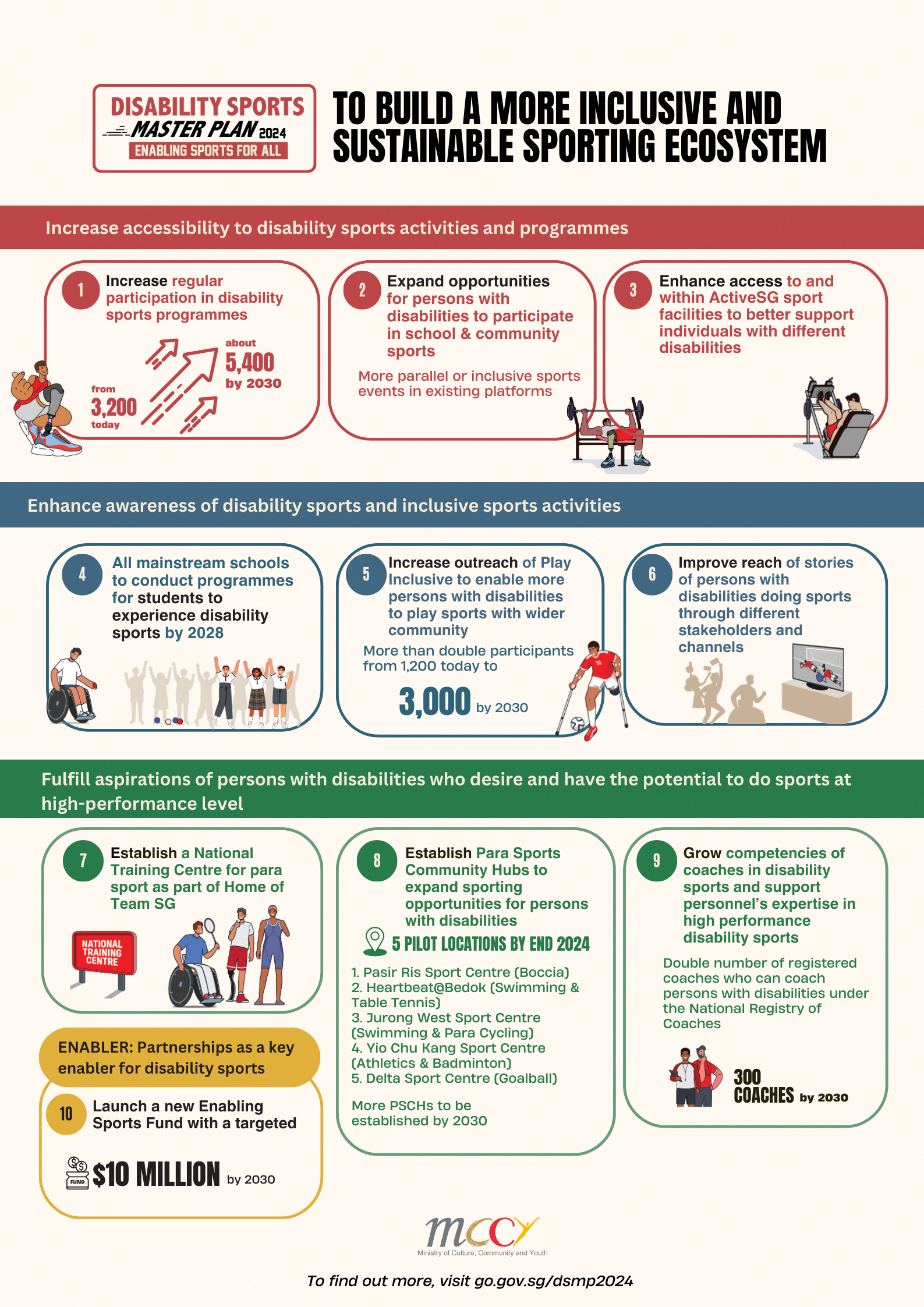 Infographics of 10 new strategies of DSMP 2024